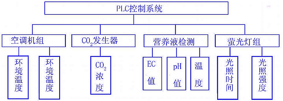 PLC控制示意圖